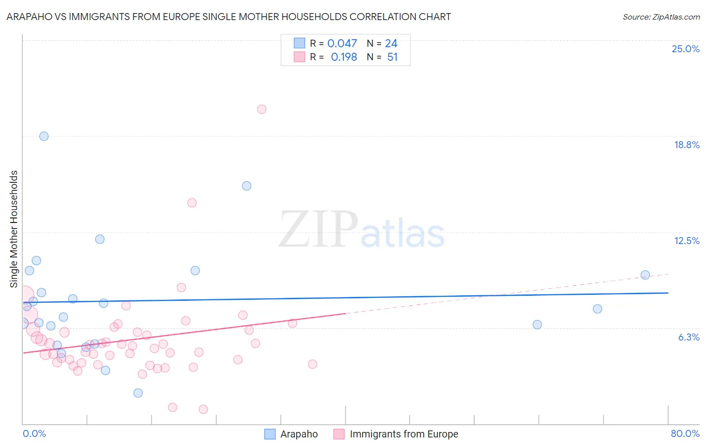 Arapaho vs Immigrants from Europe Single Mother Households