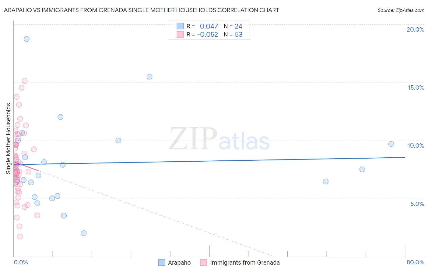 Arapaho vs Immigrants from Grenada Single Mother Households