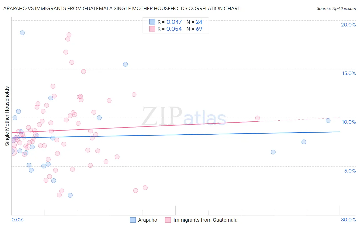 Arapaho vs Immigrants from Guatemala Single Mother Households