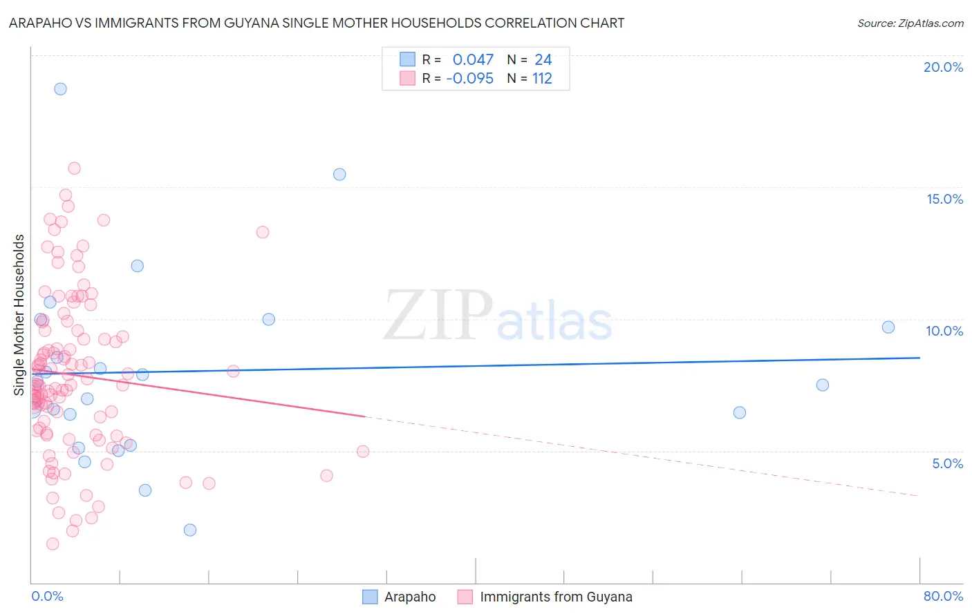 Arapaho vs Immigrants from Guyana Single Mother Households