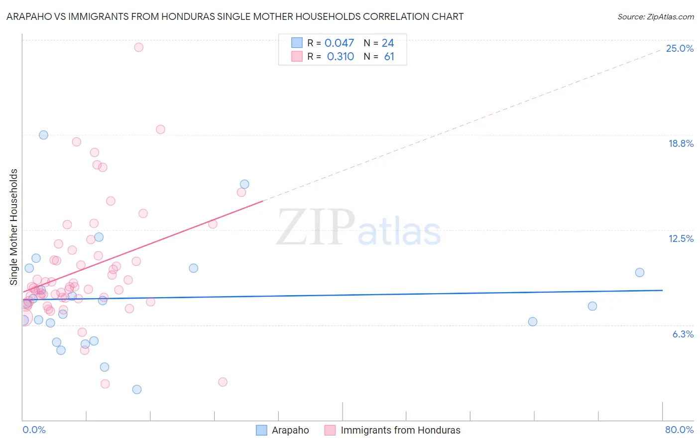 Arapaho vs Immigrants from Honduras Single Mother Households