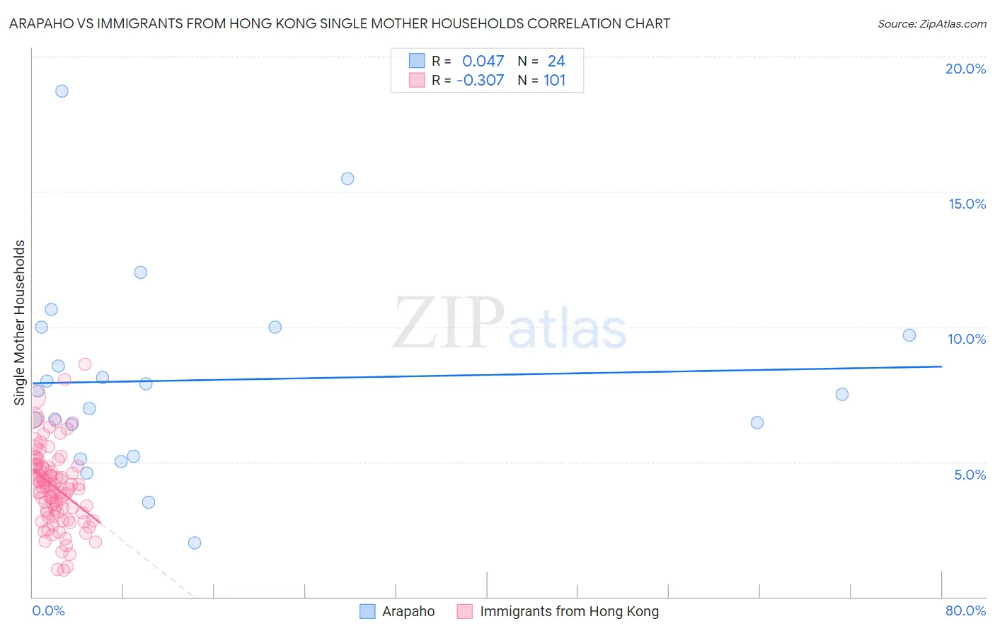 Arapaho vs Immigrants from Hong Kong Single Mother Households