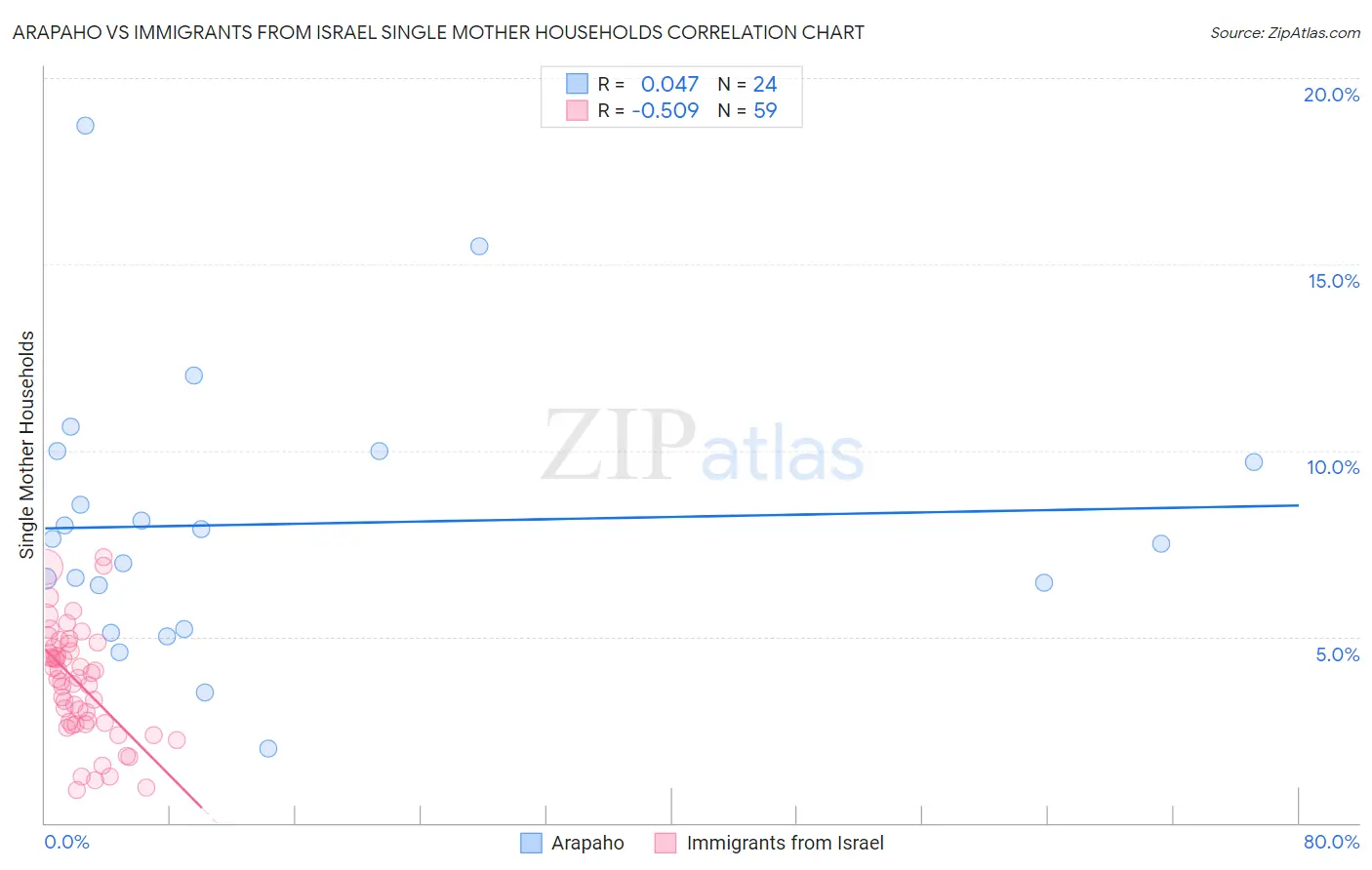 Arapaho vs Immigrants from Israel Single Mother Households