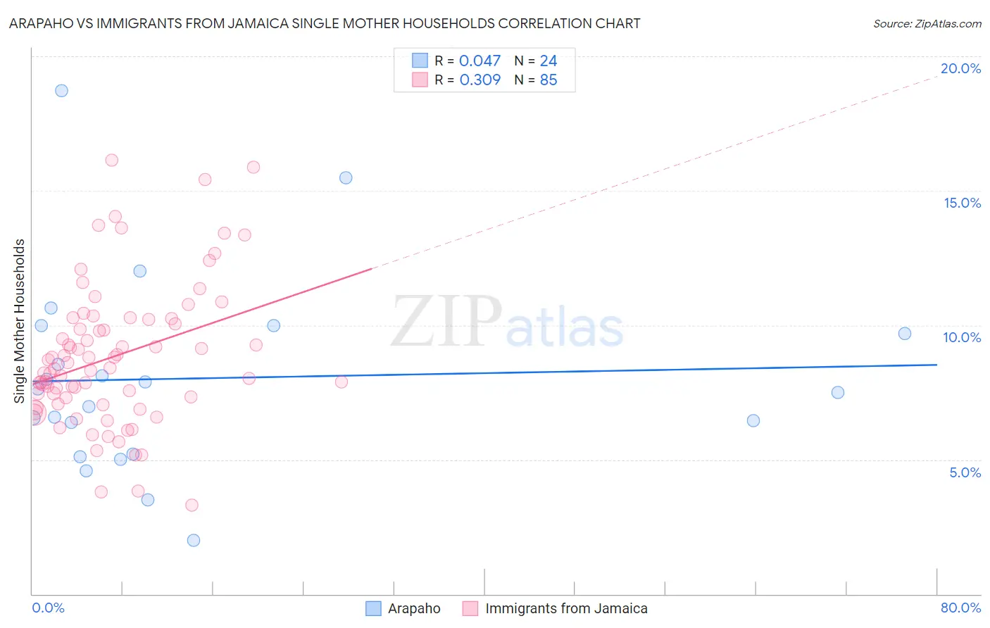 Arapaho vs Immigrants from Jamaica Single Mother Households