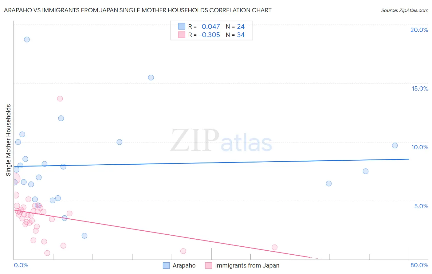 Arapaho vs Immigrants from Japan Single Mother Households