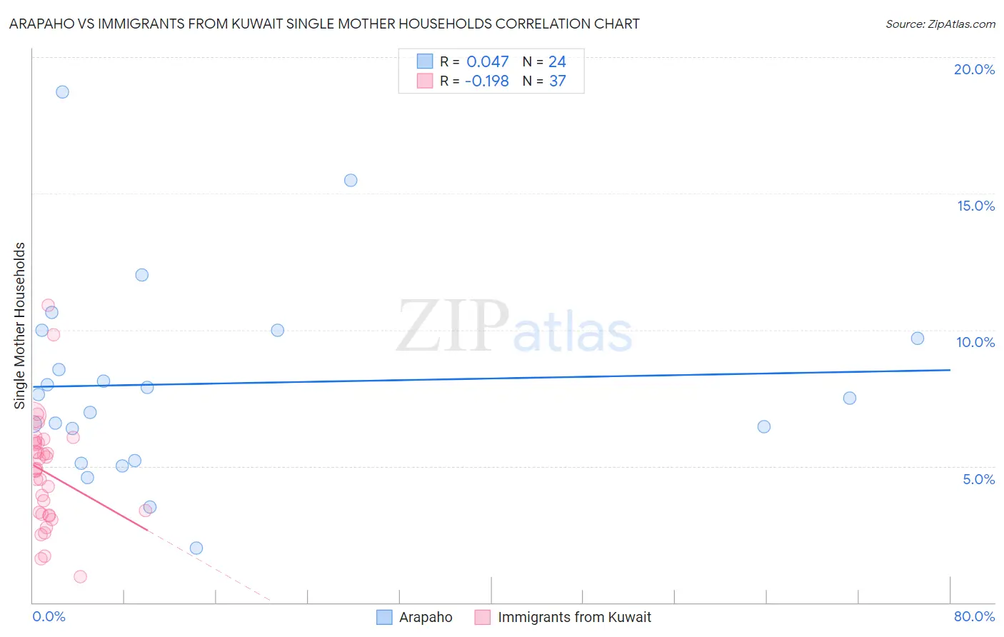 Arapaho vs Immigrants from Kuwait Single Mother Households