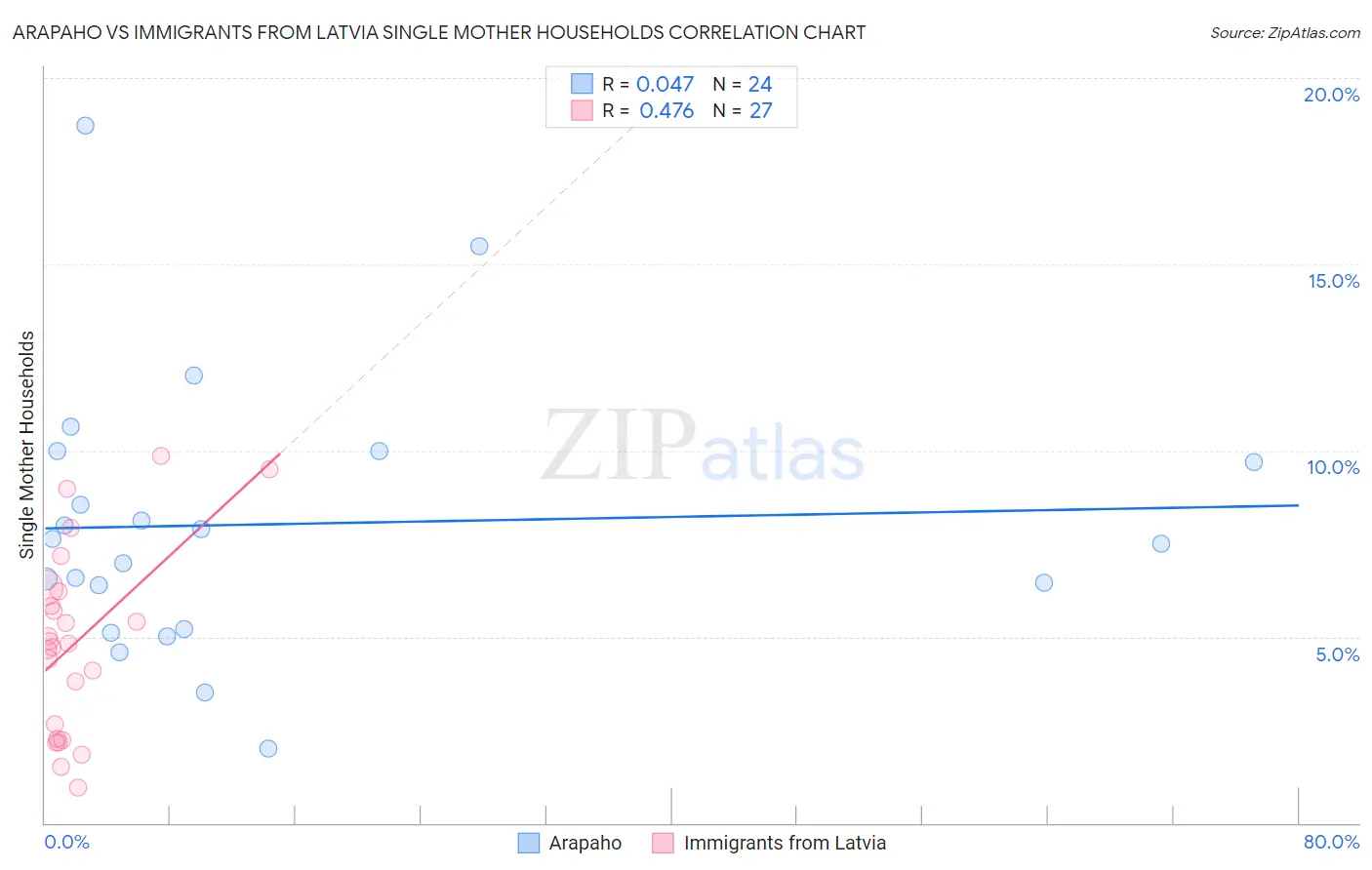 Arapaho vs Immigrants from Latvia Single Mother Households