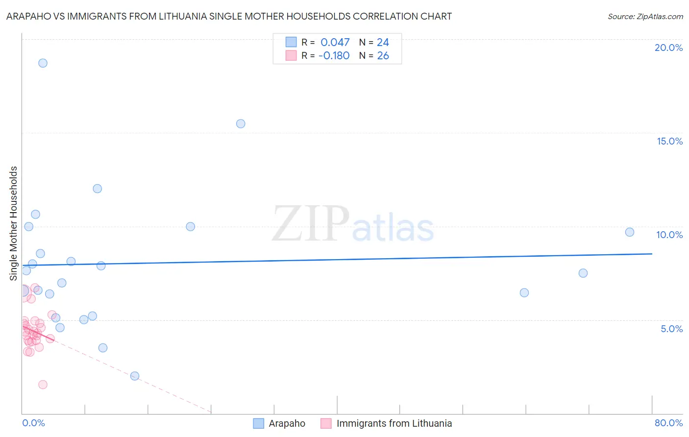 Arapaho vs Immigrants from Lithuania Single Mother Households