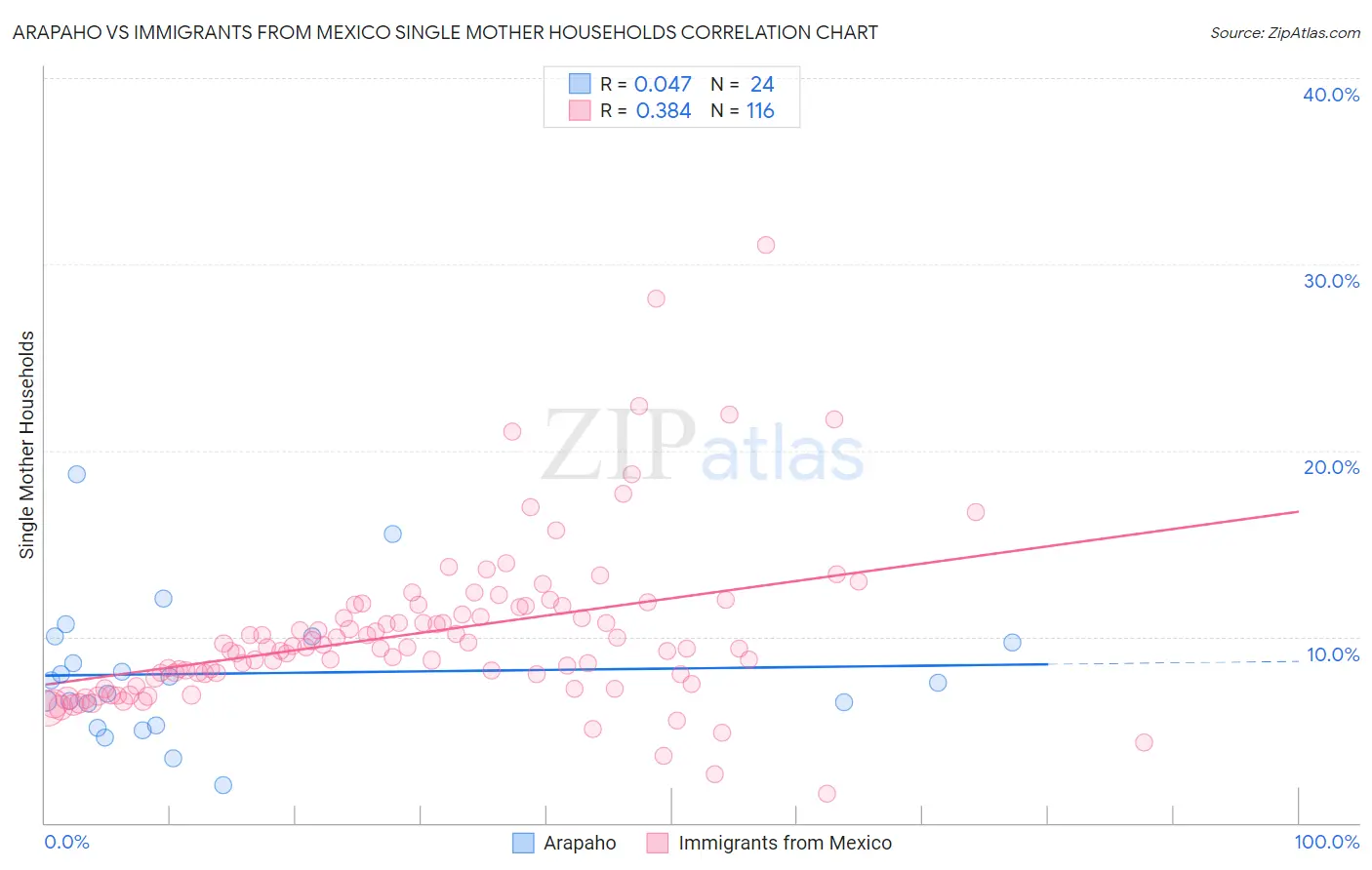 Arapaho vs Immigrants from Mexico Single Mother Households