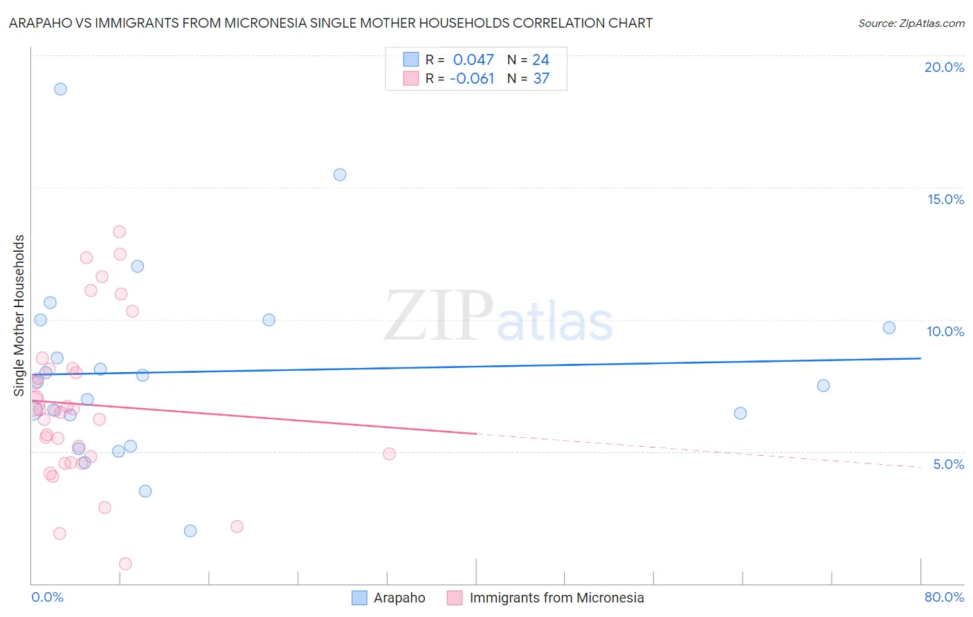 Arapaho vs Immigrants from Micronesia Single Mother Households