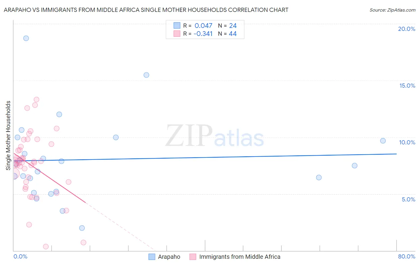 Arapaho vs Immigrants from Middle Africa Single Mother Households