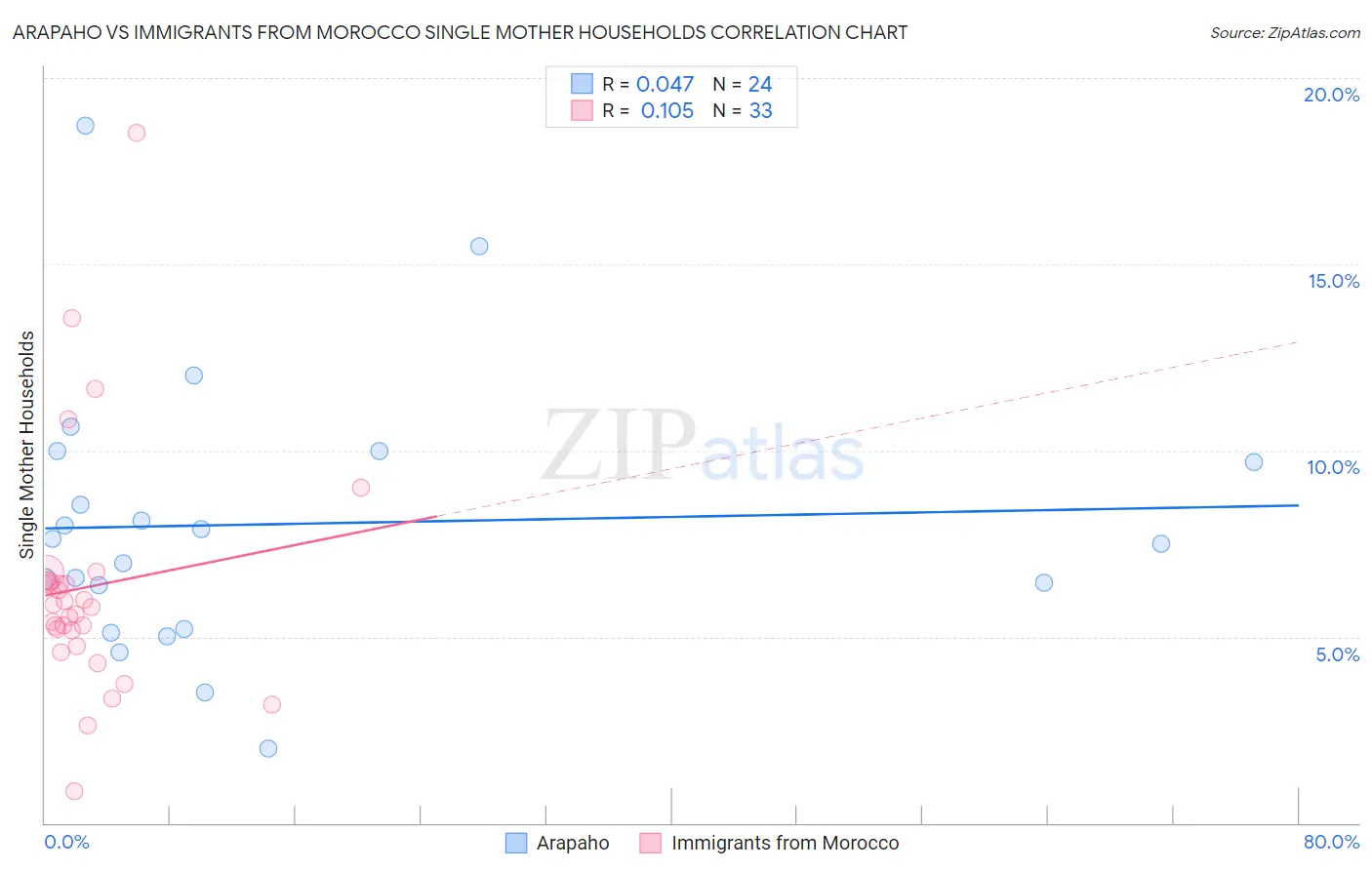 Arapaho vs Immigrants from Morocco Single Mother Households