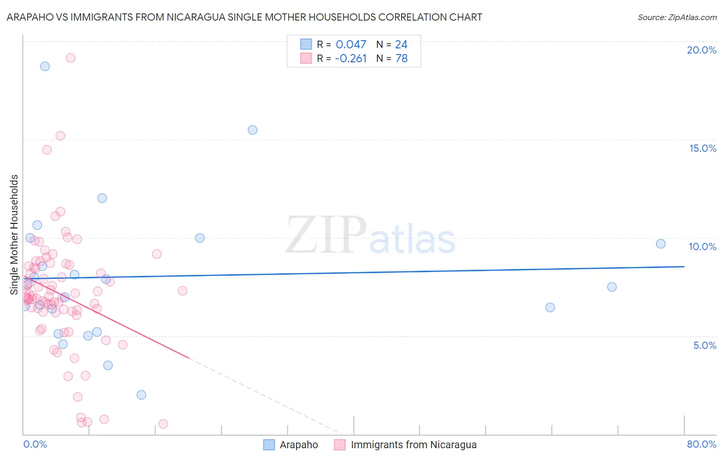 Arapaho vs Immigrants from Nicaragua Single Mother Households