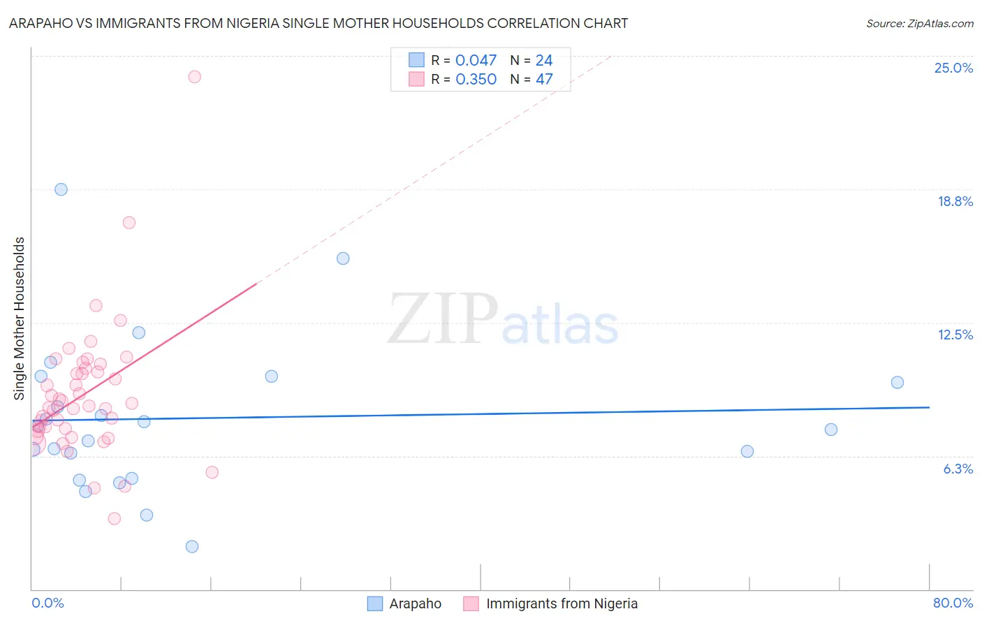 Arapaho vs Immigrants from Nigeria Single Mother Households