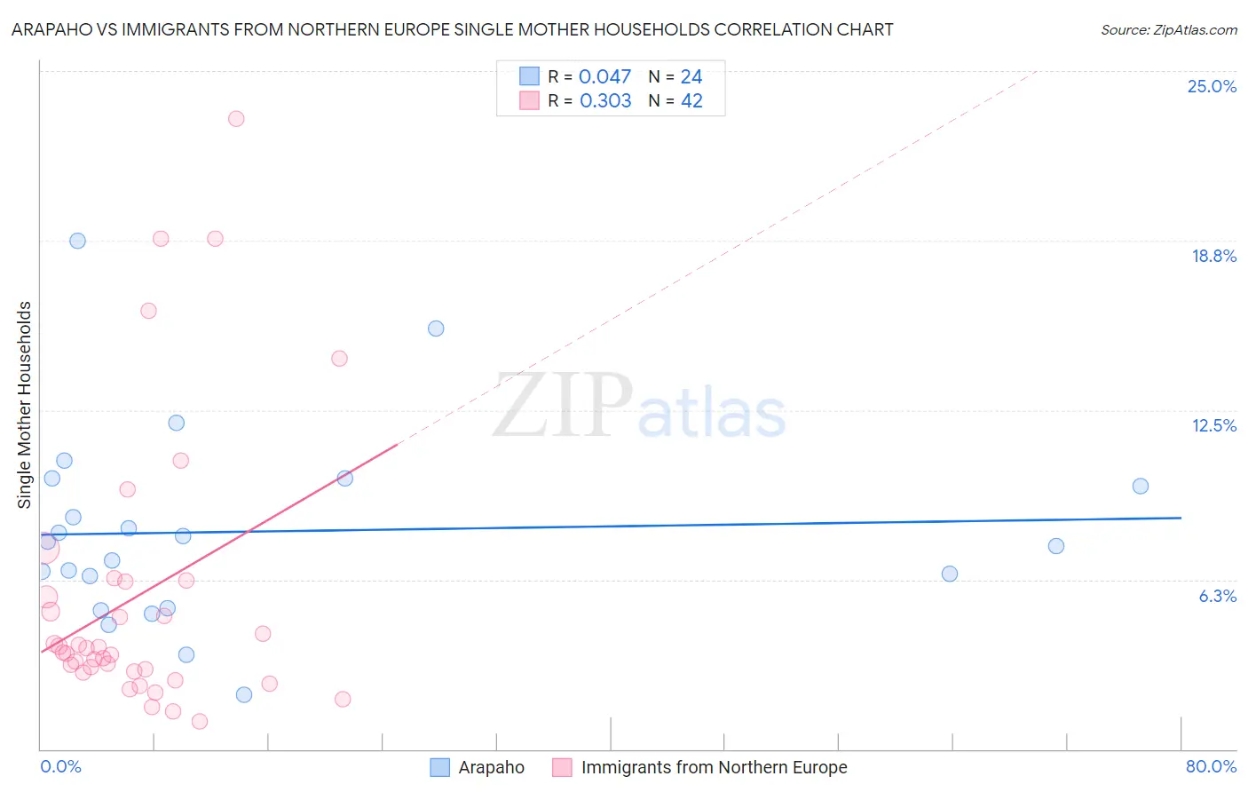 Arapaho vs Immigrants from Northern Europe Single Mother Households