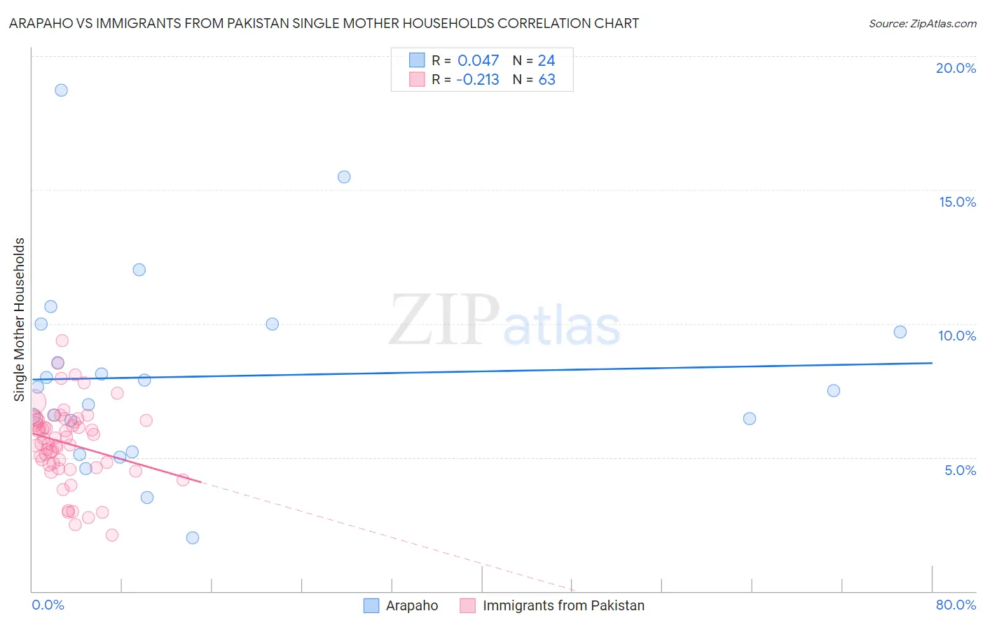 Arapaho vs Immigrants from Pakistan Single Mother Households