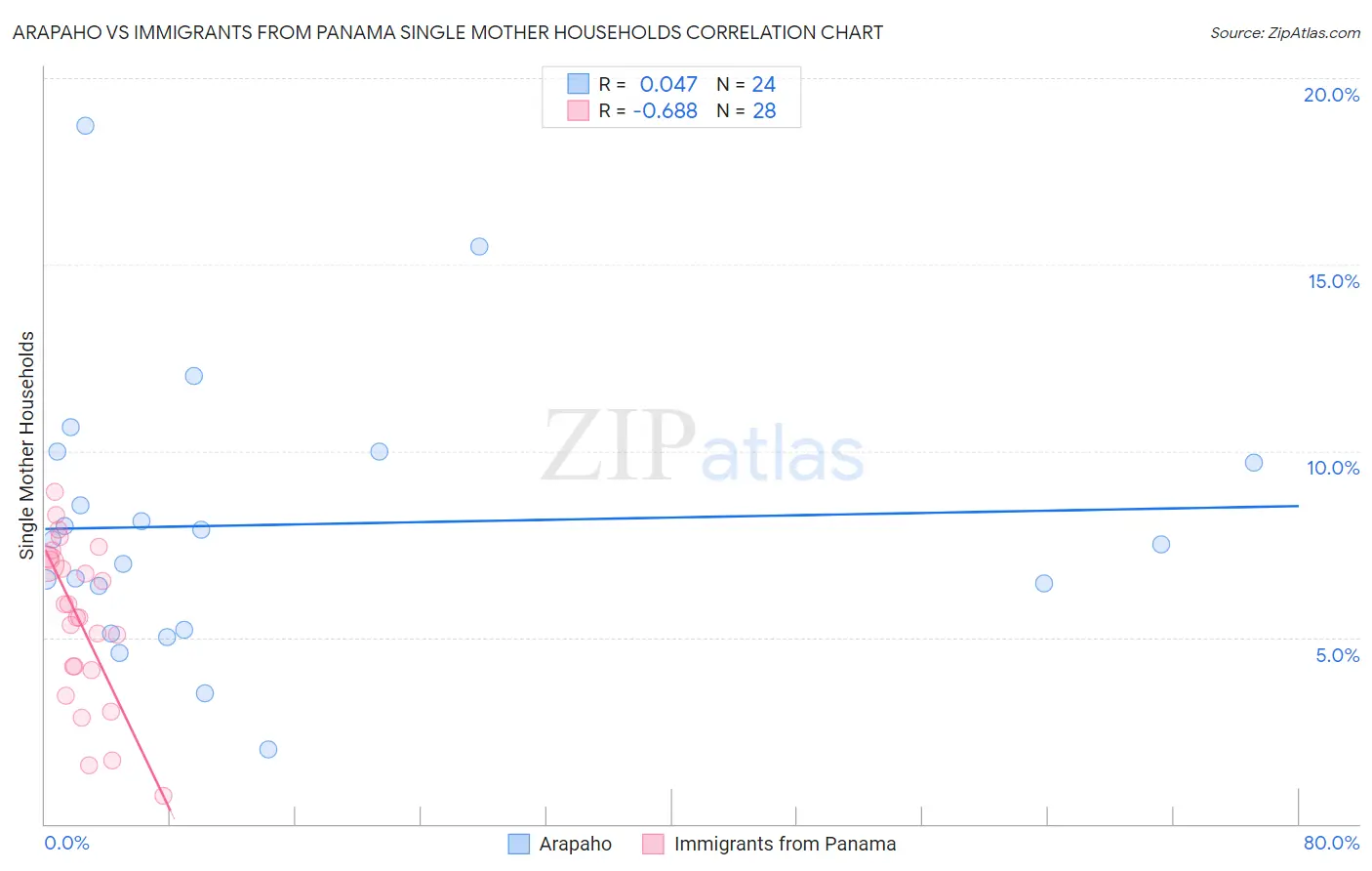 Arapaho vs Immigrants from Panama Single Mother Households