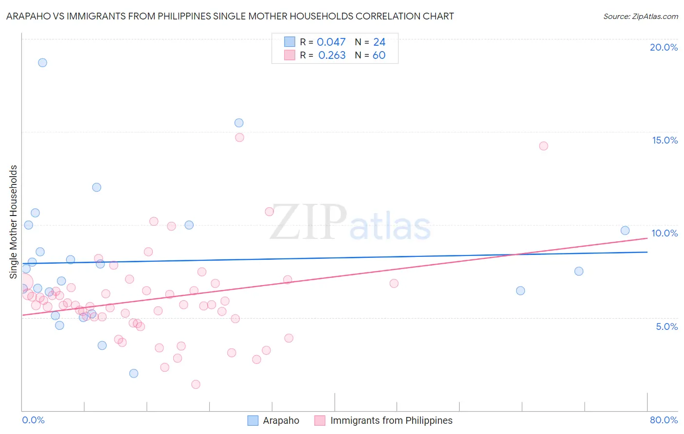 Arapaho vs Immigrants from Philippines Single Mother Households