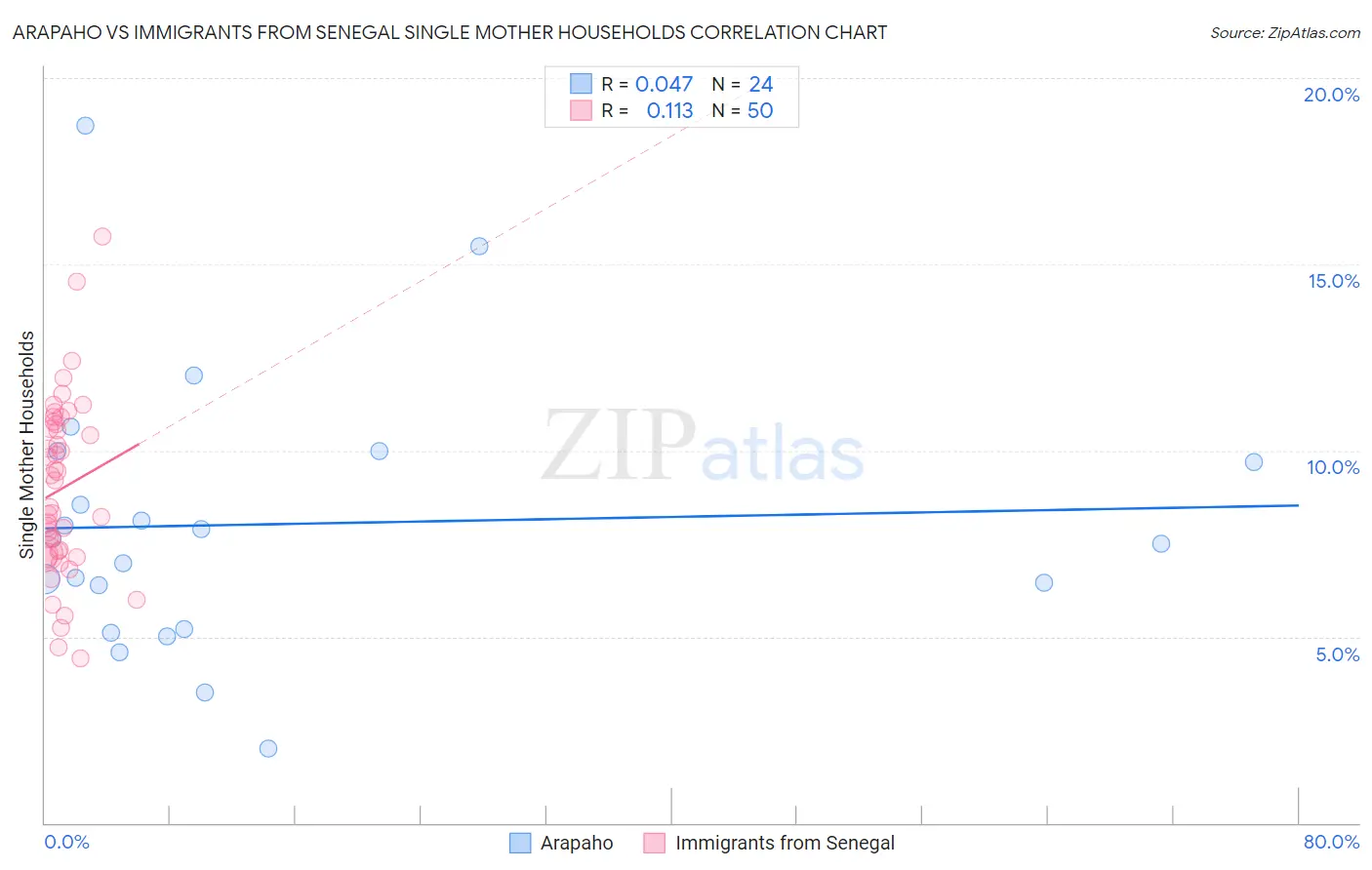 Arapaho vs Immigrants from Senegal Single Mother Households