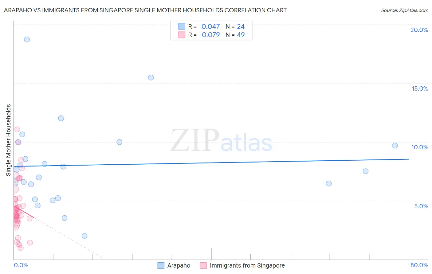 Arapaho vs Immigrants from Singapore Single Mother Households