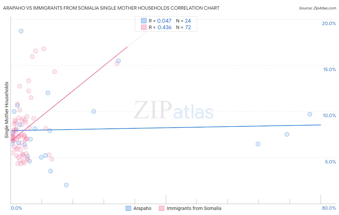 Arapaho vs Immigrants from Somalia Single Mother Households