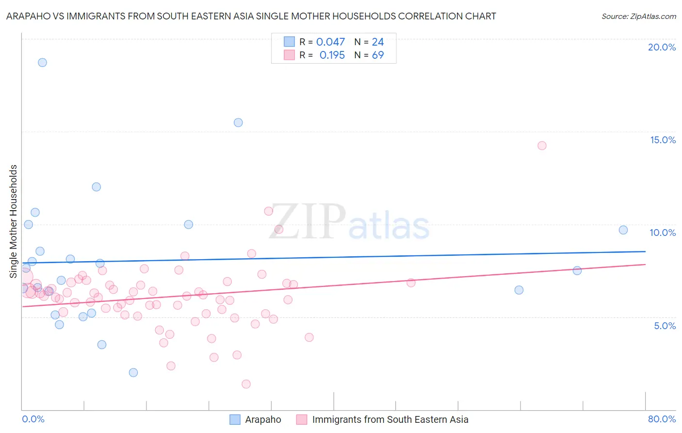 Arapaho vs Immigrants from South Eastern Asia Single Mother Households