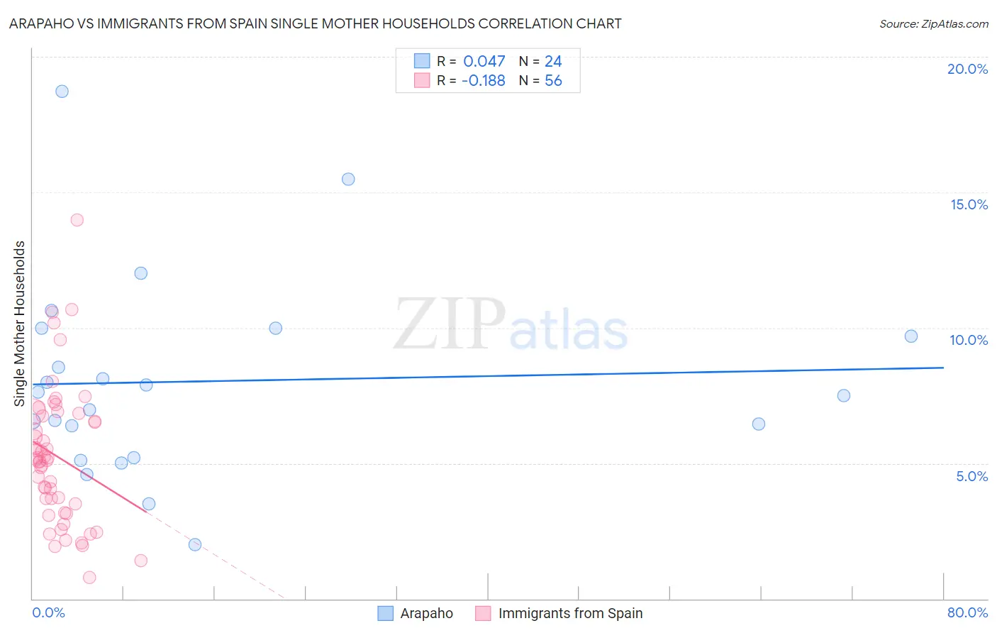 Arapaho vs Immigrants from Spain Single Mother Households