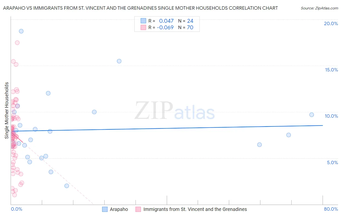Arapaho vs Immigrants from St. Vincent and the Grenadines Single Mother Households