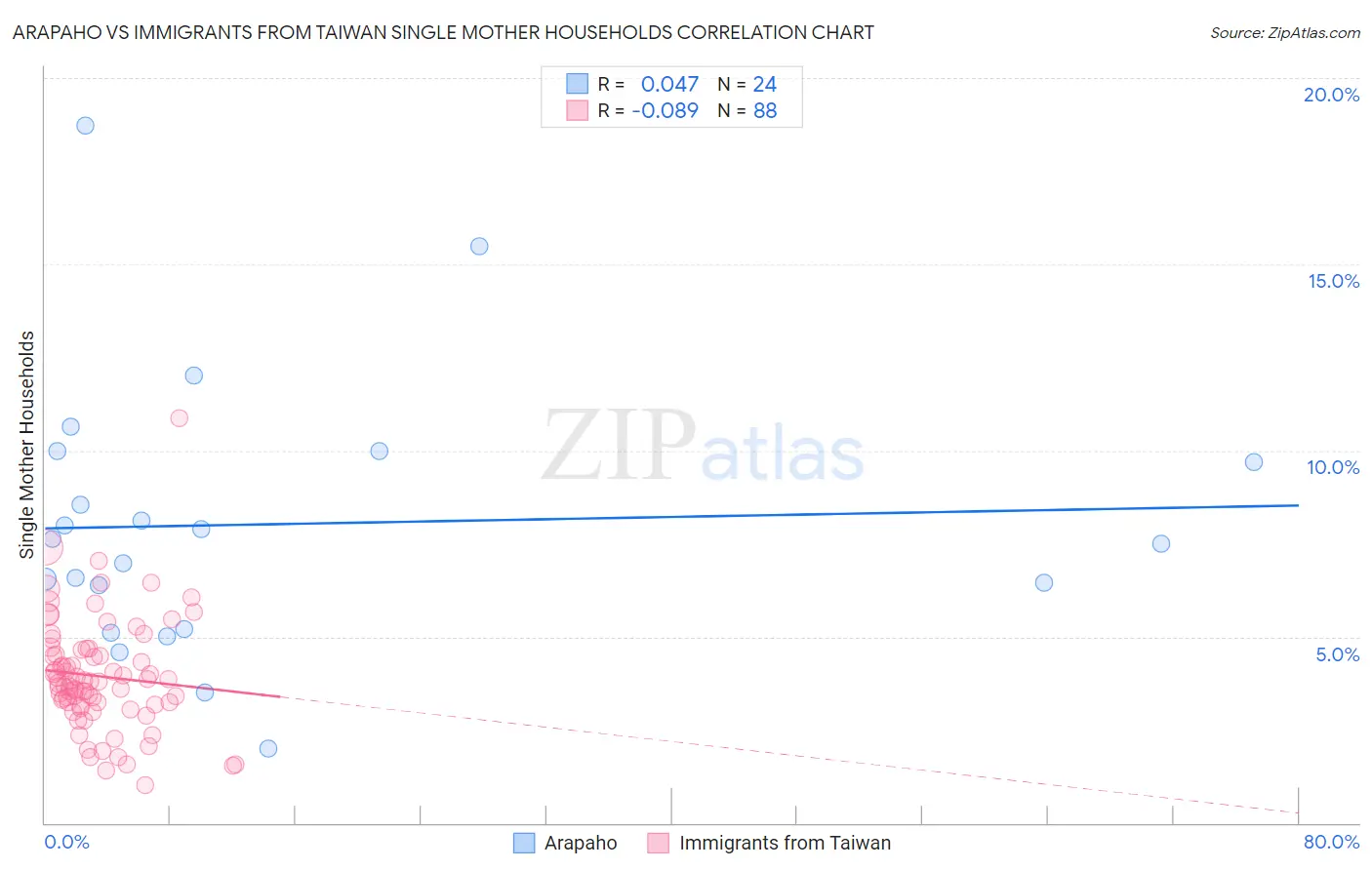 Arapaho vs Immigrants from Taiwan Single Mother Households