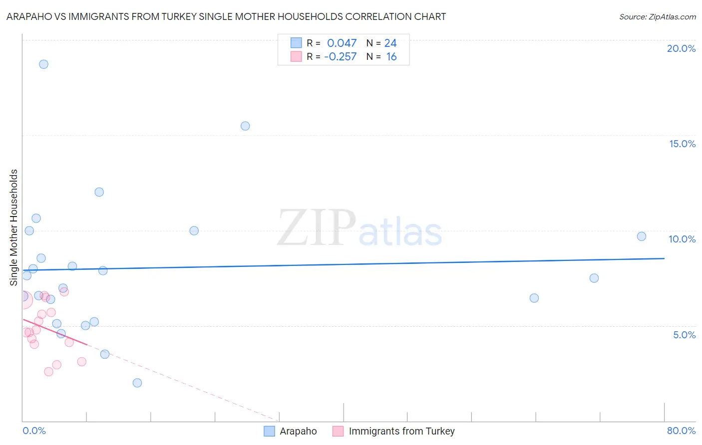 Arapaho vs Immigrants from Turkey Single Mother Households