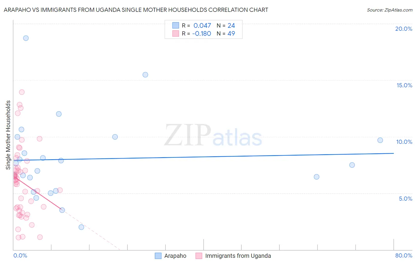 Arapaho vs Immigrants from Uganda Single Mother Households