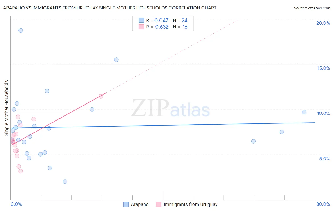 Arapaho vs Immigrants from Uruguay Single Mother Households