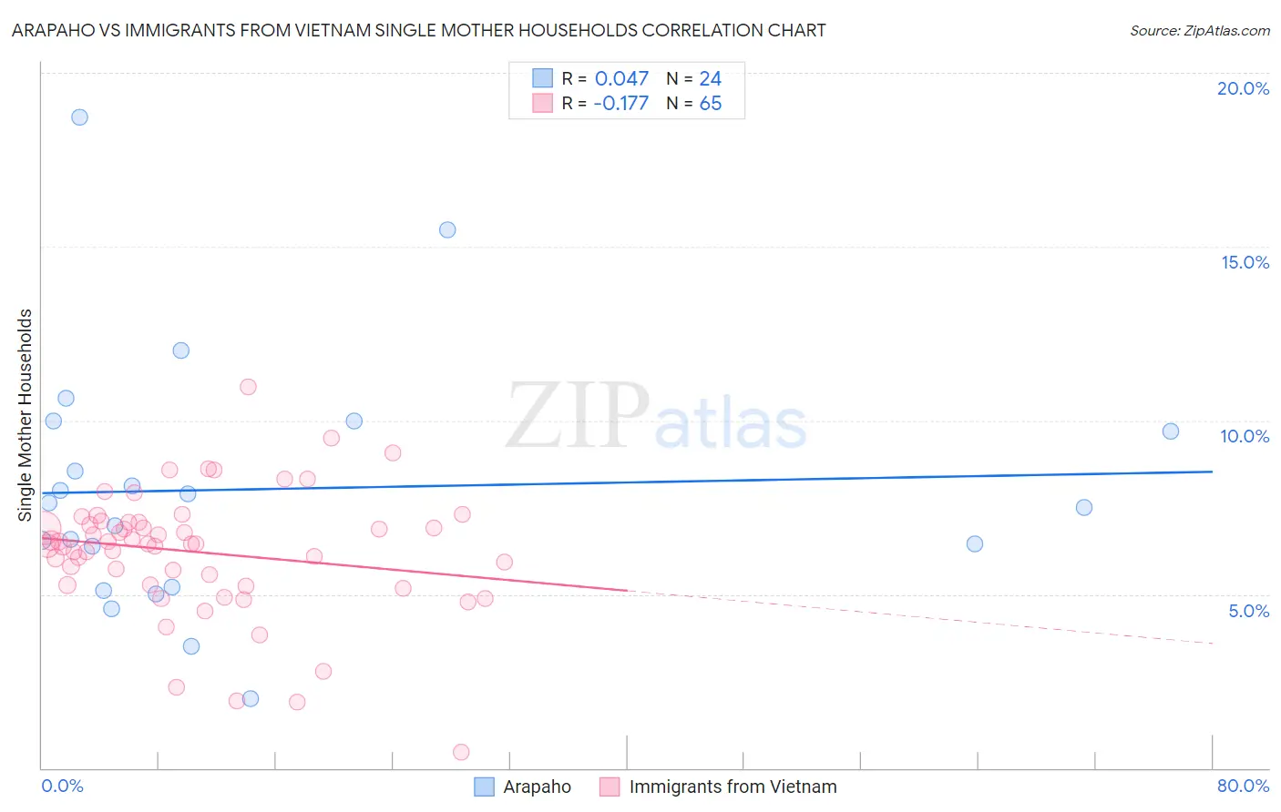 Arapaho vs Immigrants from Vietnam Single Mother Households