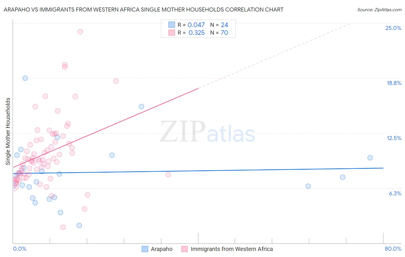 Arapaho vs Immigrants from Western Africa Single Mother Households