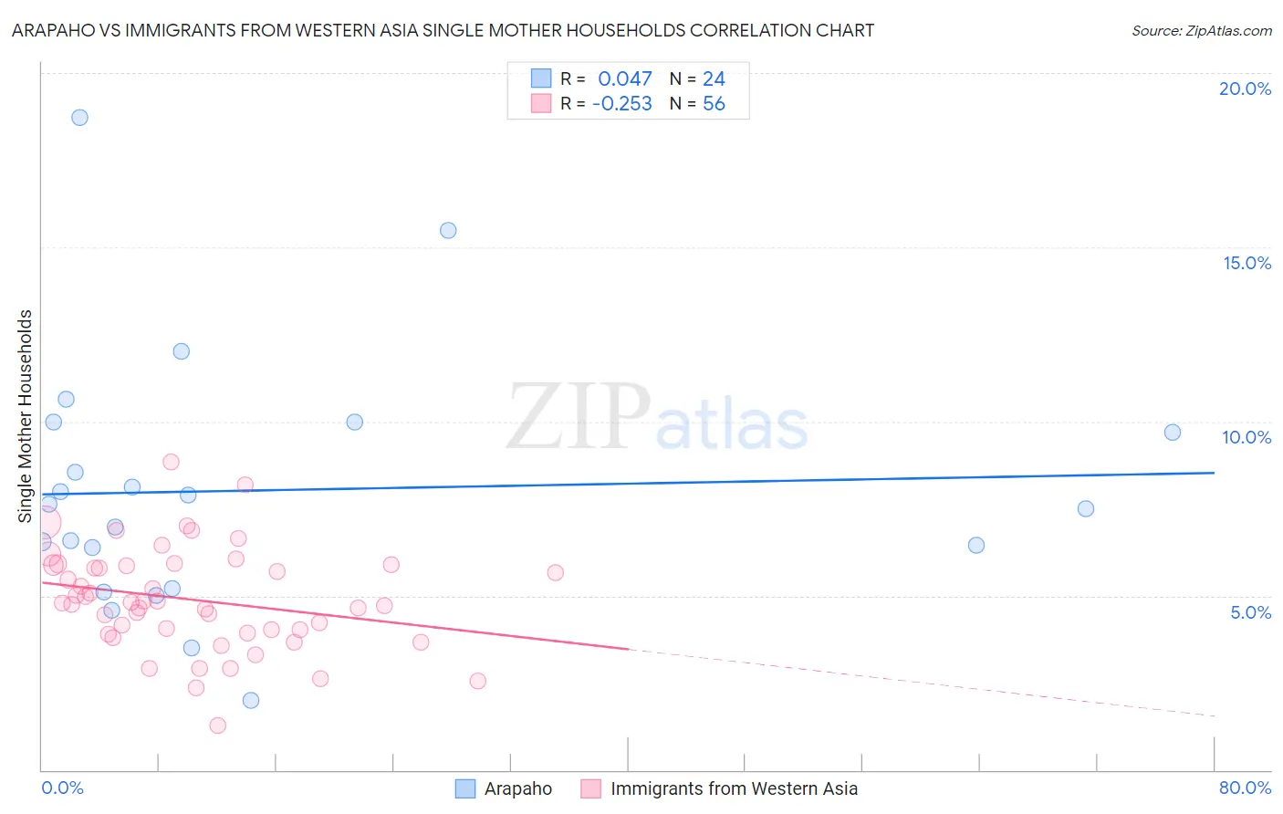 Arapaho vs Immigrants from Western Asia Single Mother Households
