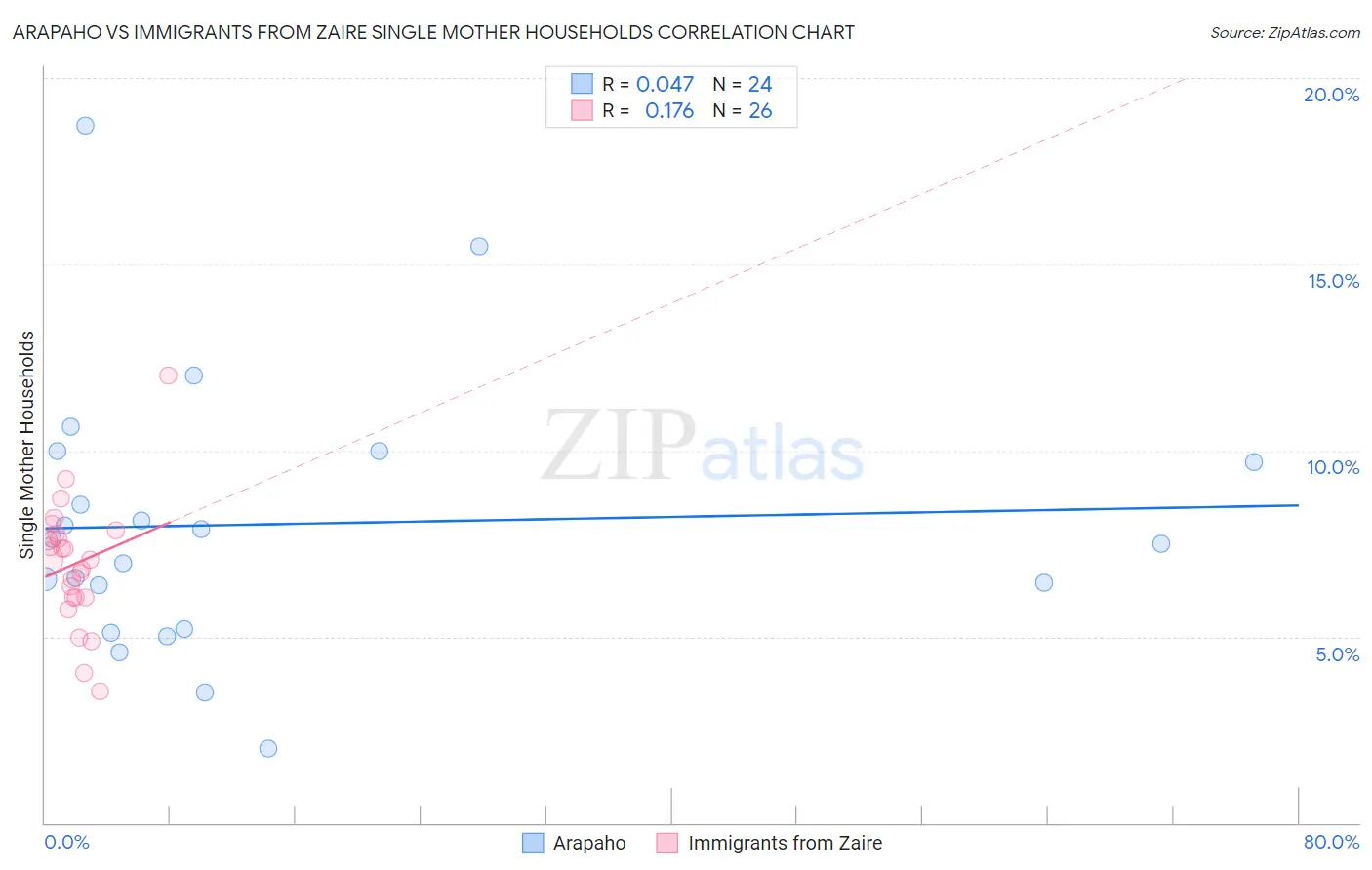 Arapaho vs Immigrants from Zaire Single Mother Households
