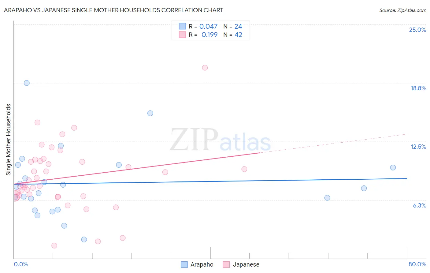 Arapaho vs Japanese Single Mother Households