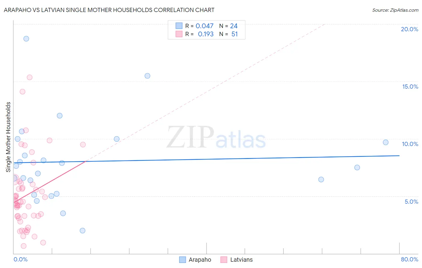 Arapaho vs Latvian Single Mother Households