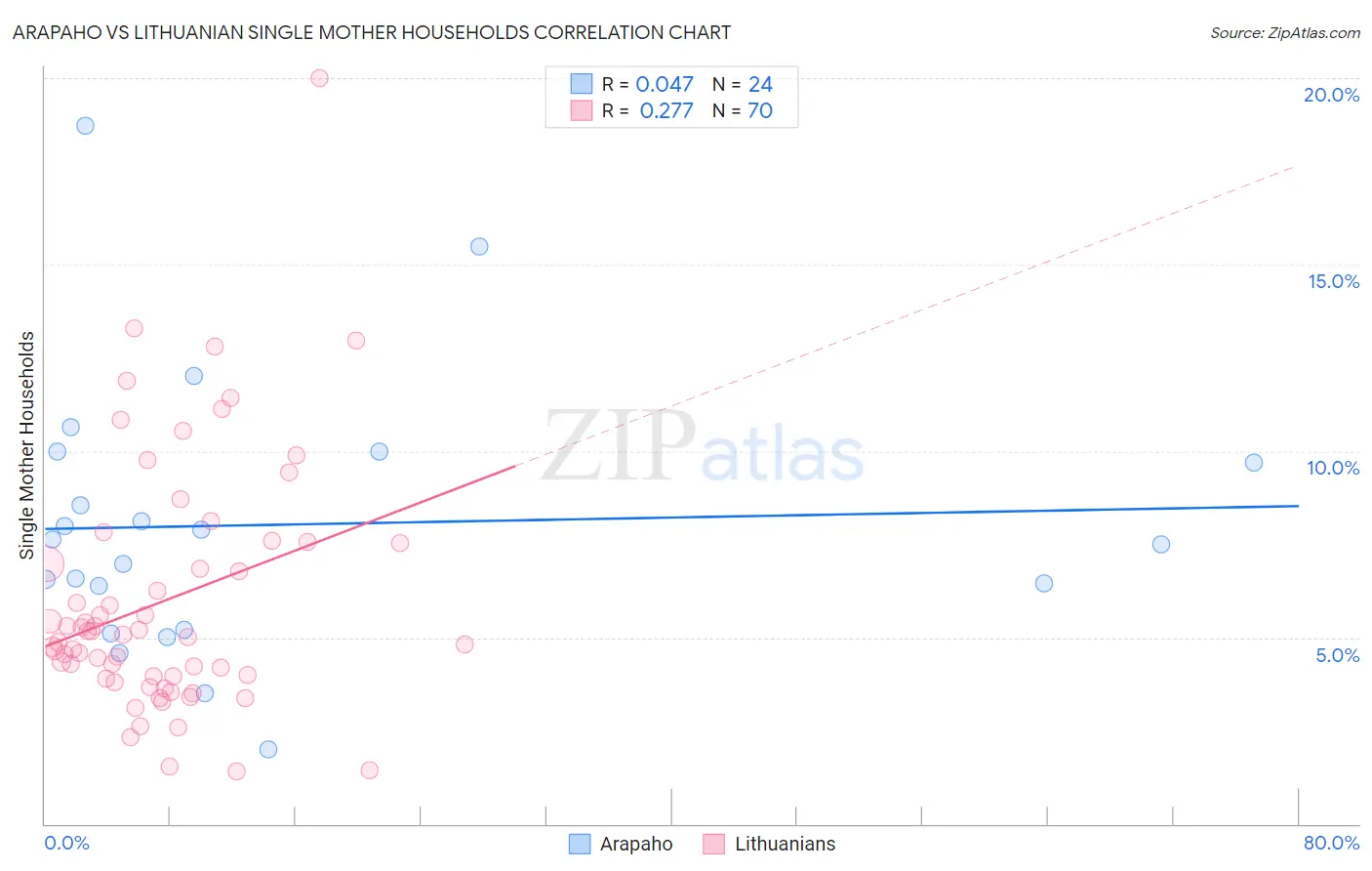 Arapaho vs Lithuanian Single Mother Households