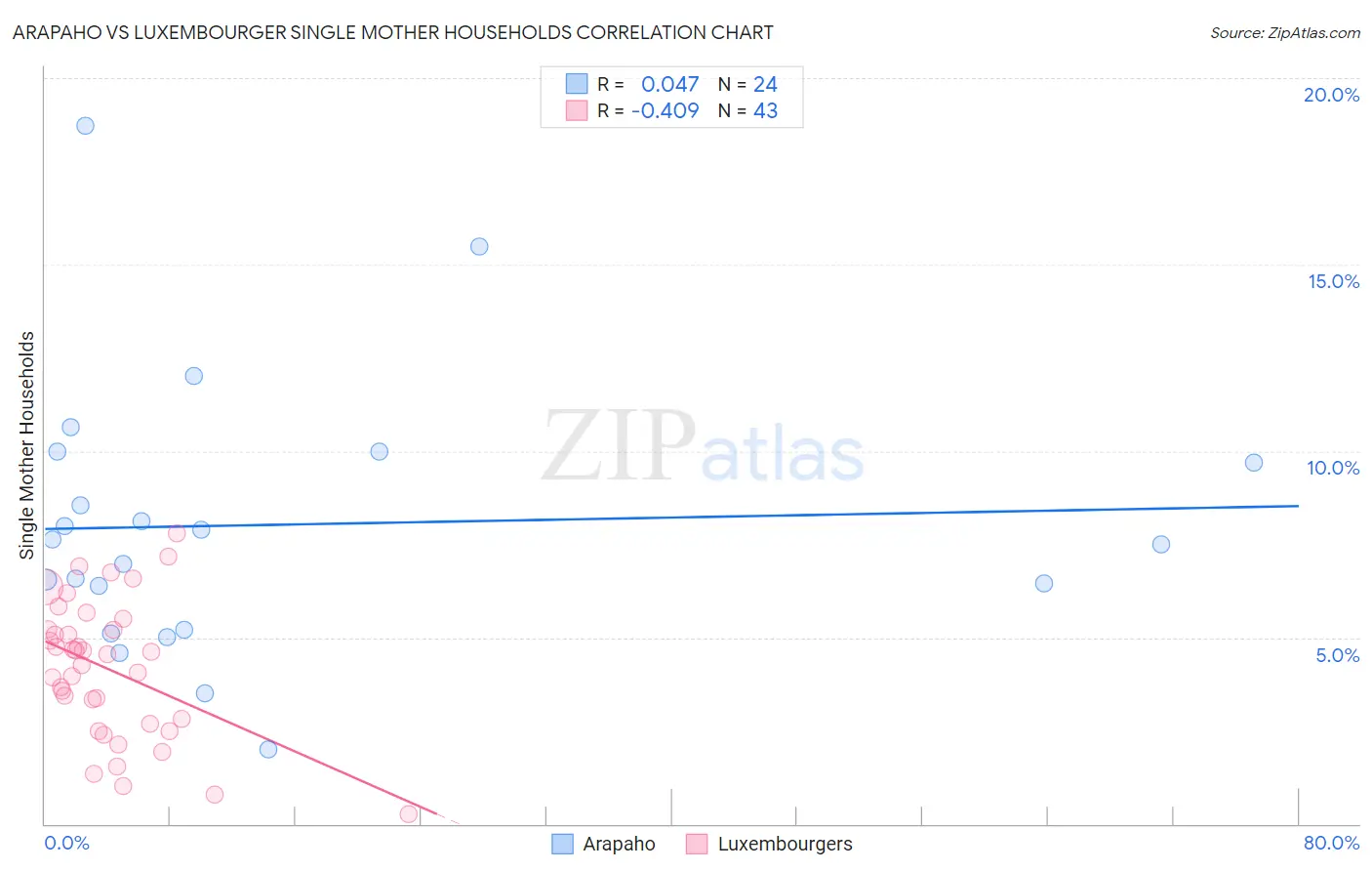 Arapaho vs Luxembourger Single Mother Households