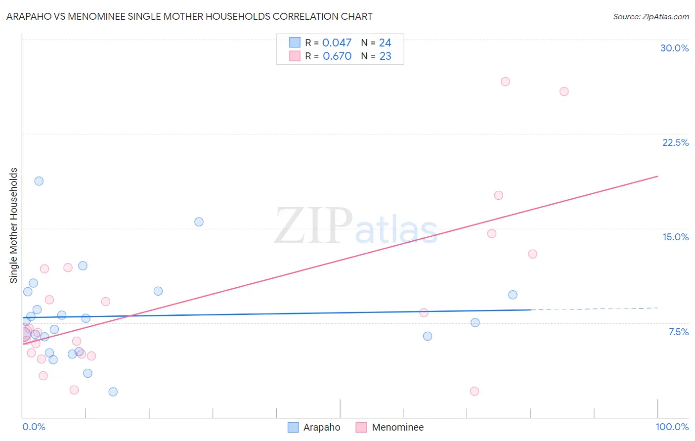 Arapaho vs Menominee Single Mother Households