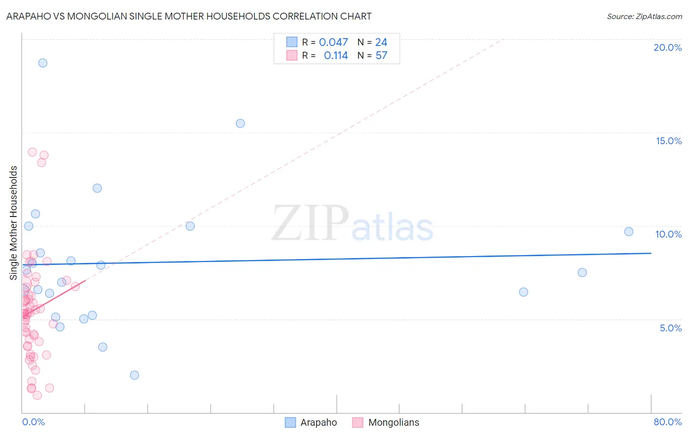 Arapaho vs Mongolian Single Mother Households