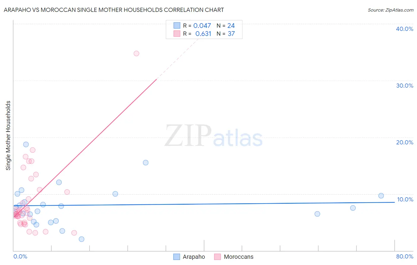 Arapaho vs Moroccan Single Mother Households