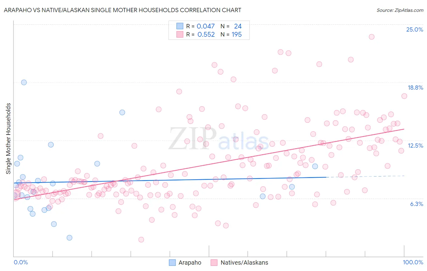Arapaho vs Native/Alaskan Single Mother Households
