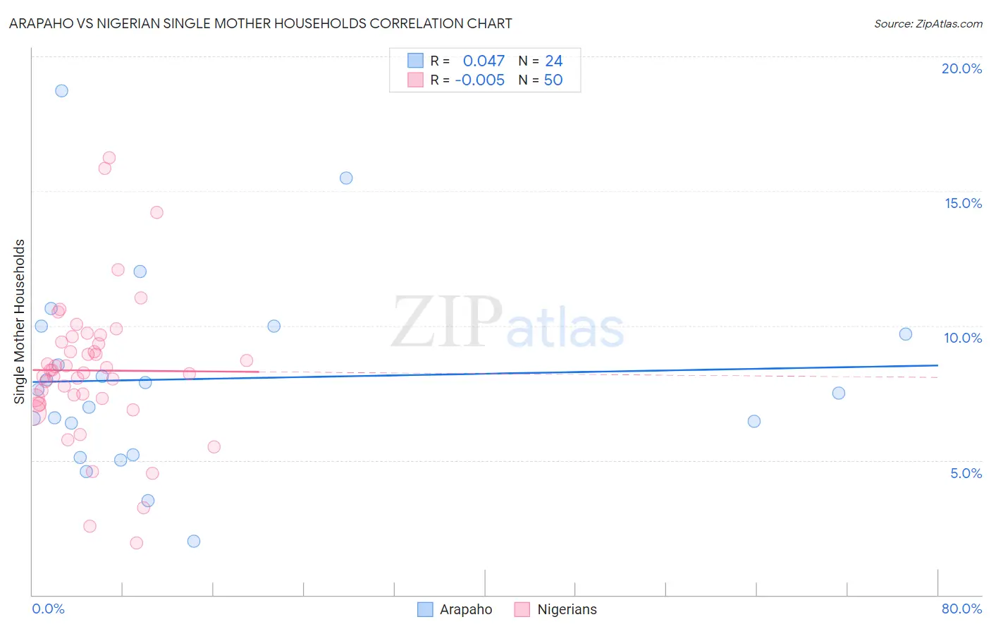 Arapaho vs Nigerian Single Mother Households