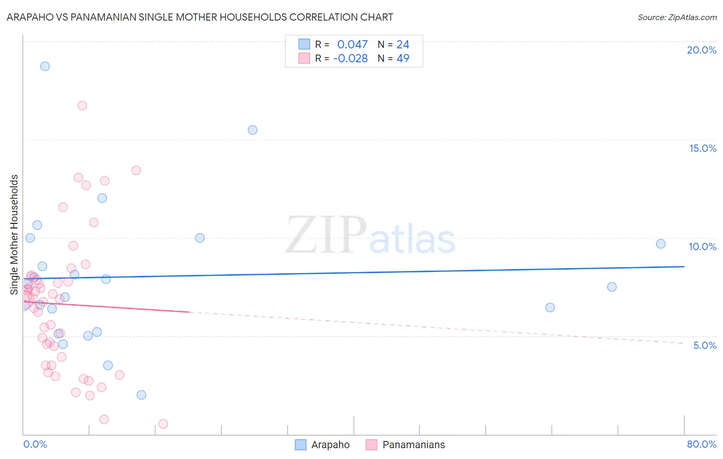 Arapaho vs Panamanian Single Mother Households