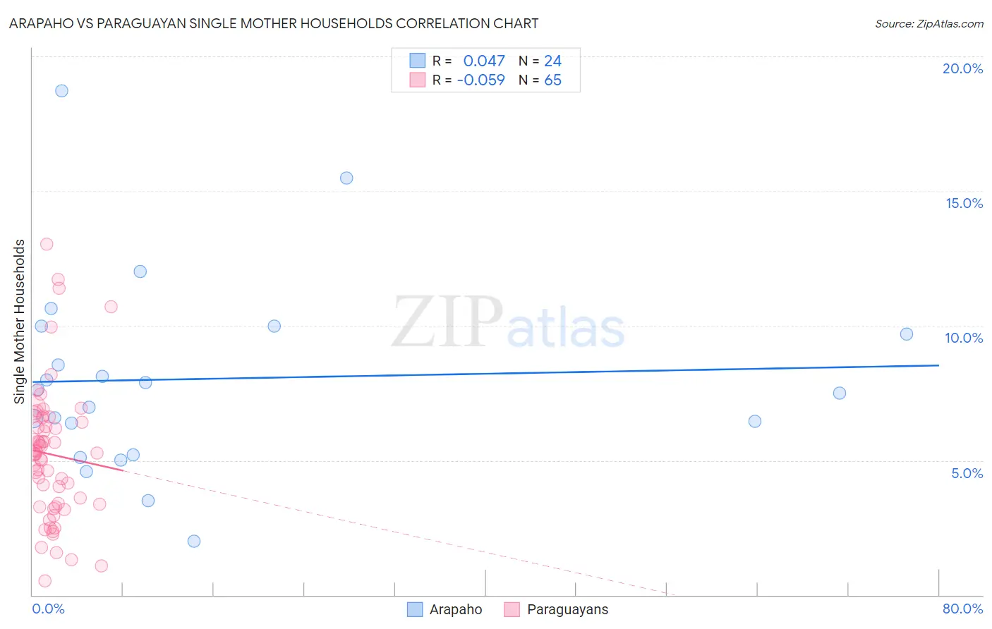 Arapaho vs Paraguayan Single Mother Households