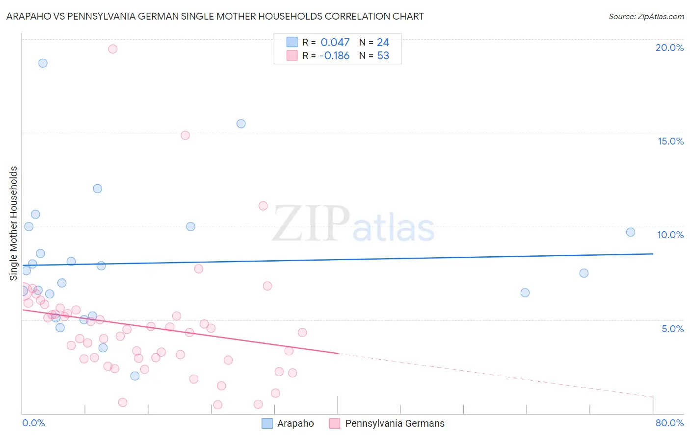 Arapaho vs Pennsylvania German Single Mother Households