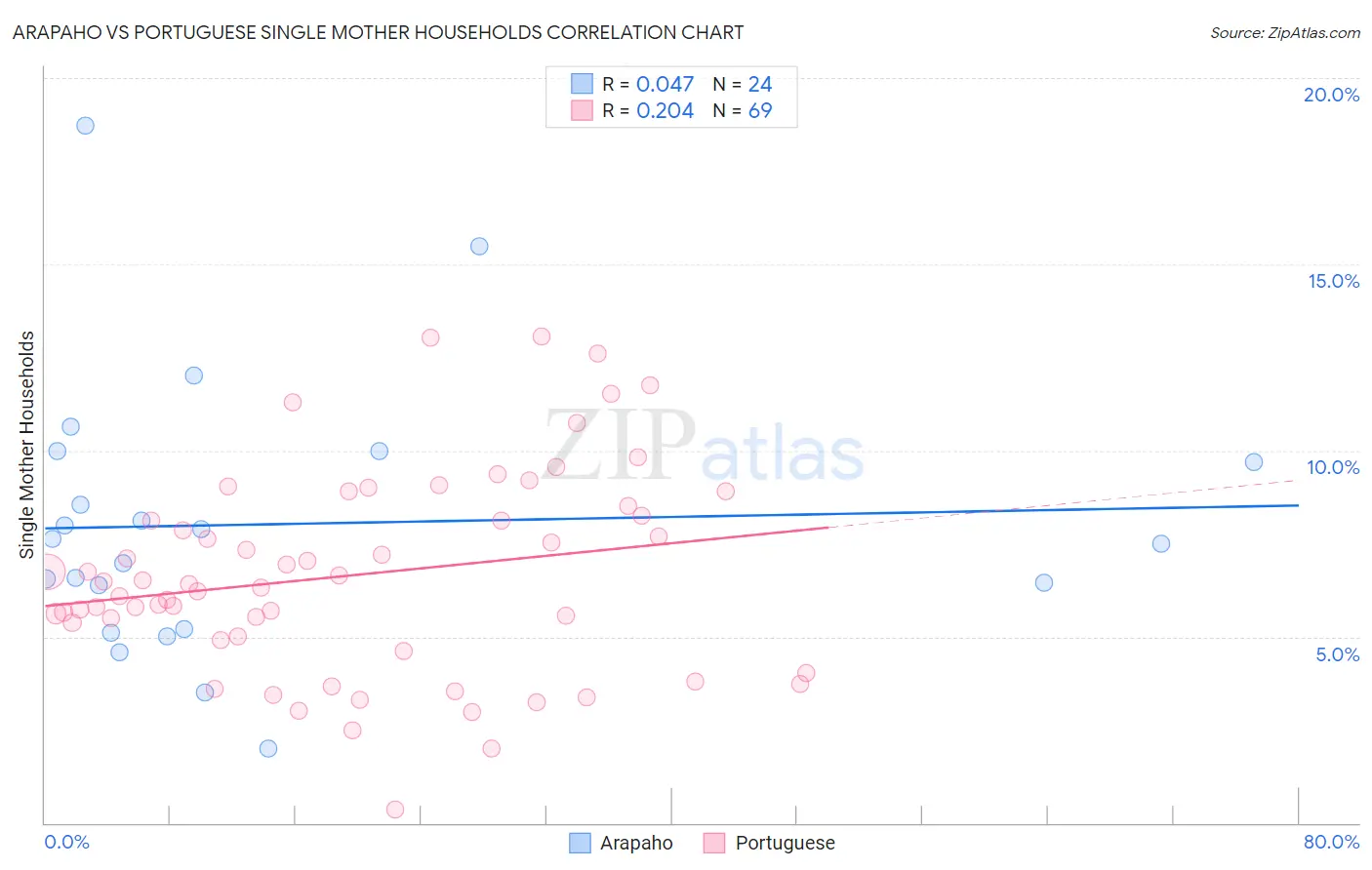 Arapaho vs Portuguese Single Mother Households