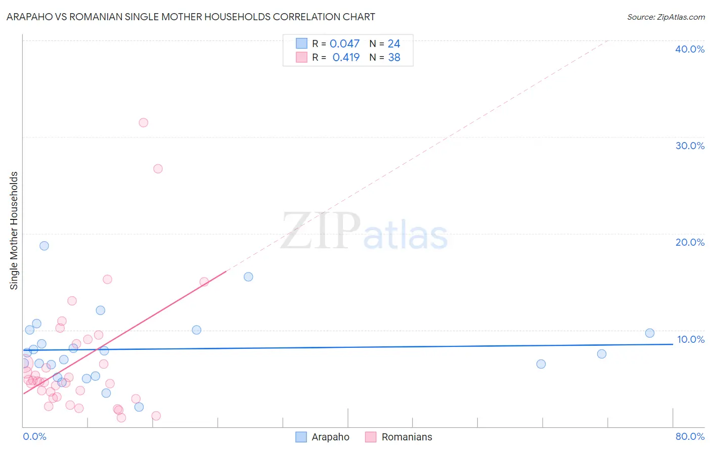Arapaho vs Romanian Single Mother Households